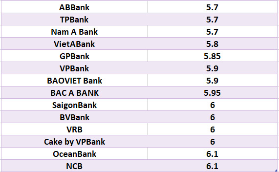 Compare the highest bank interest rates for a 24-month term. Graphics: Ha Vy