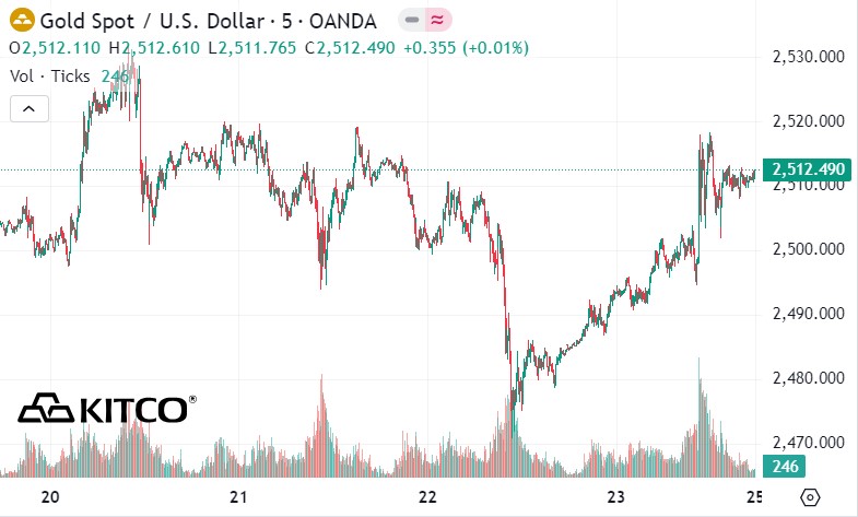 Gold price movements last week. Source: Kitco