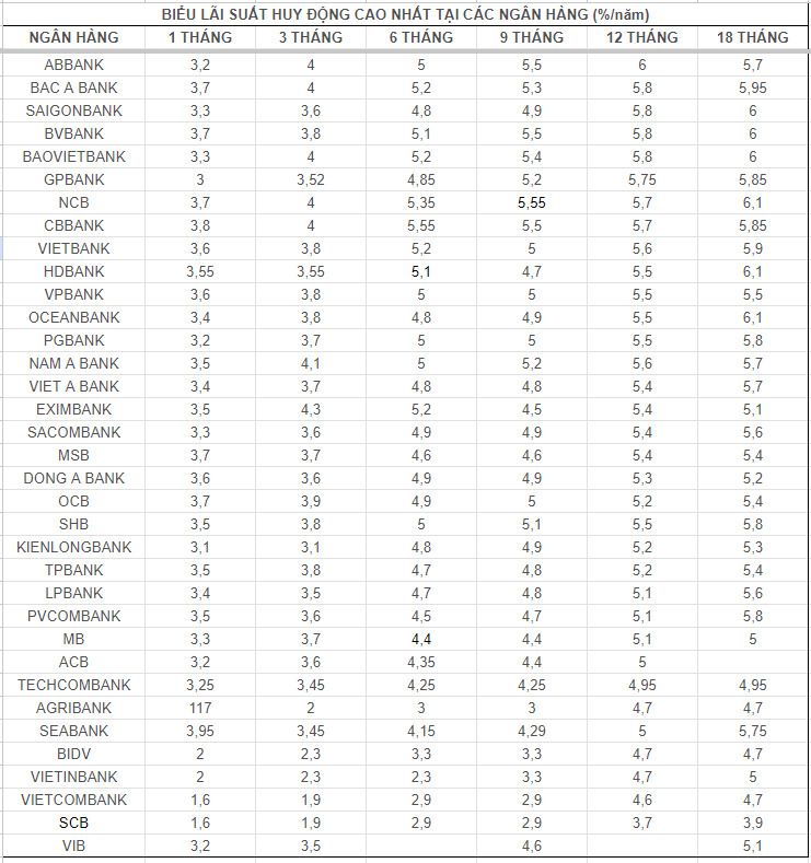 Top banks with high interest rates on the market on August 25. Table: Mai Anh