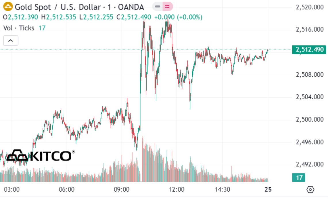 Diễn biến giá vàng thế giới. Đơn vị tính: USD/ounce. Nguồn: Kitco  