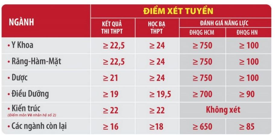 Điểm xét tuyển bổ sung Trường Đại học Duy Tân năm 2024. Ảnh: Chụp màn hình 