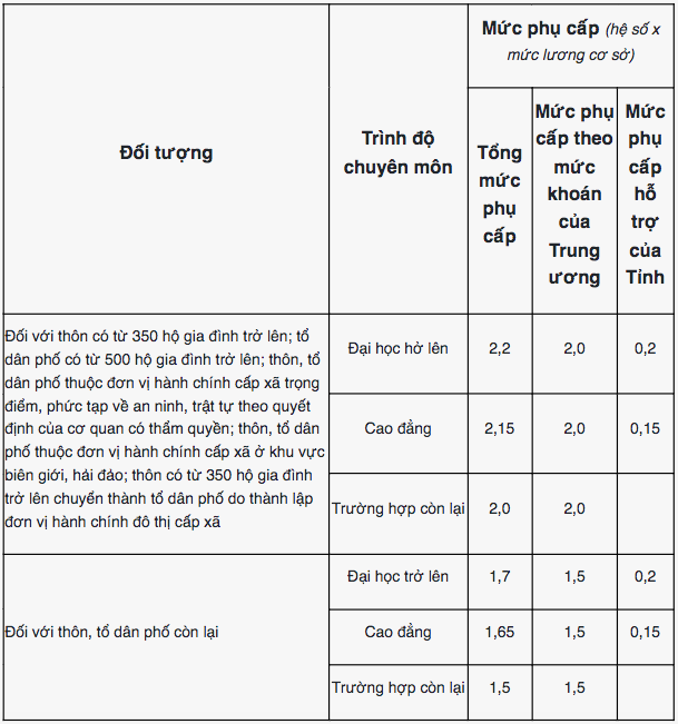 Phụ cấp Trưởng thôn, Bí thư chi bộ ở Khánh Hòa căn cứ theo Nghị quyết 24/2023/NQ-HĐND. 