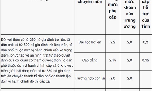 Phụ cấp Trưởng thôn, Bí thư chi bộ ở Khánh Hòa căn cứ theo Nghị quyết 24/2023/NQ-HĐND.