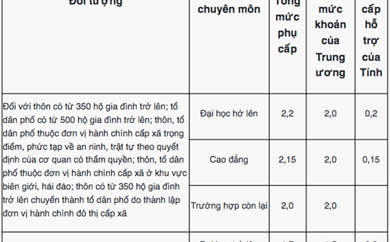 Phụ cấp Trưởng thôn, Bí thư chi bộ ở Khánh Hòa căn cứ theo Nghị quyết 24/2023/NQ-HĐND.