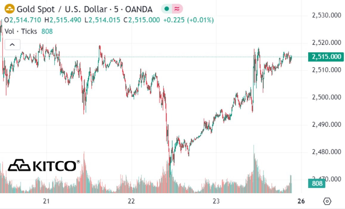 Gold price movements last week. Source: Kitco