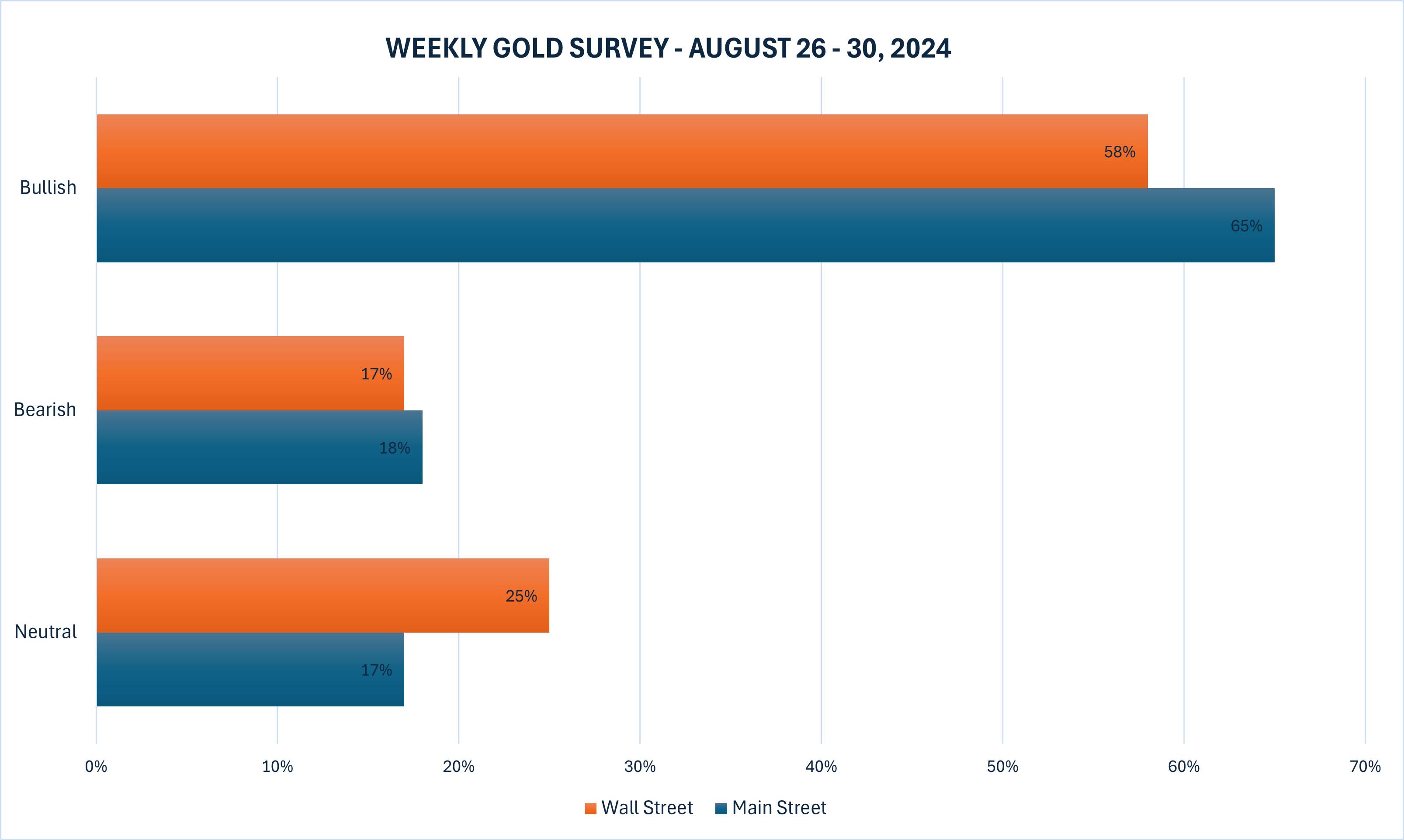 Gold price movements this week. Source: Kitco