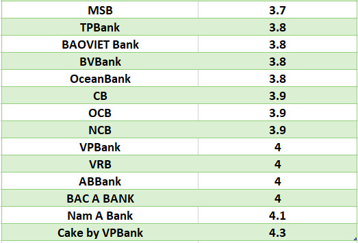 So sánh lãi suất ngân hàng cao nhất ở kỳ hạn 3 tháng. Đồ họa: Hà Vy