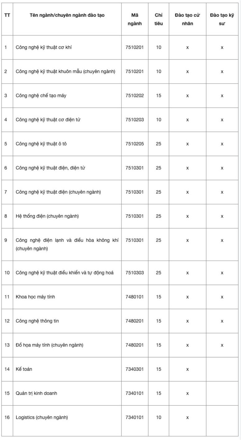 Chỉ tiêu các ngành/chuyên ngành đào tạo xét tuyển bổ sung Trường Đại học Sư phạm Kỹ thuật Nam Định. Ảnh: Chụp màn hình