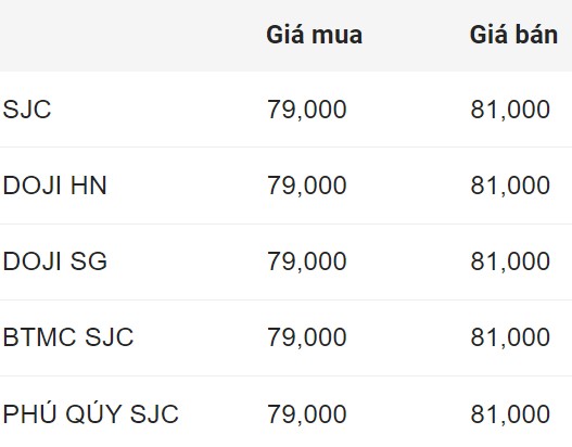 Updated gold price early this morning. Source: Rong Viet Online Services Joint Stock Company VDOS