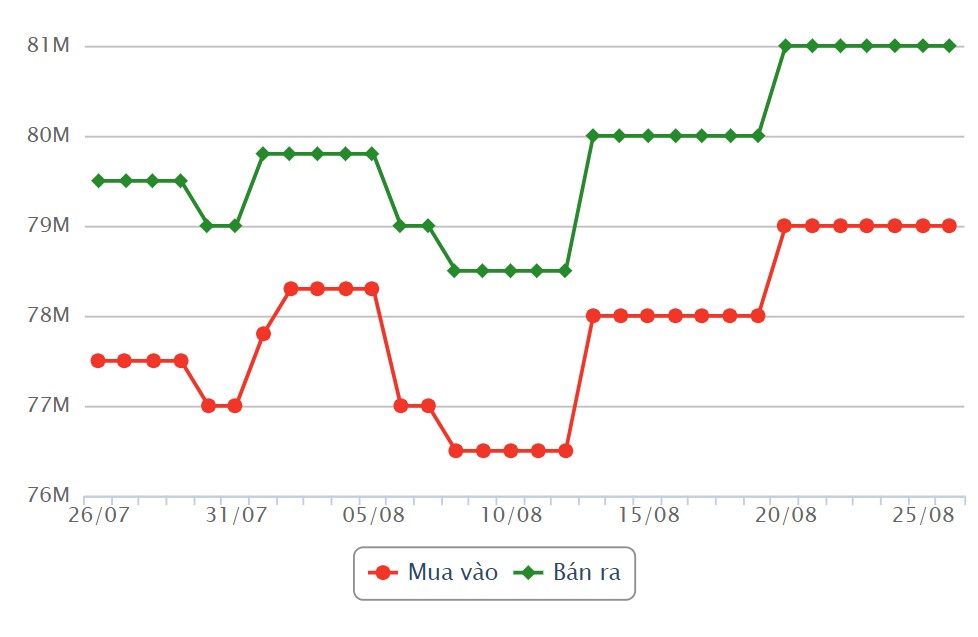 SJC gold price developments. Source: Rong Viet Online Services Joint Stock Company VDOS  