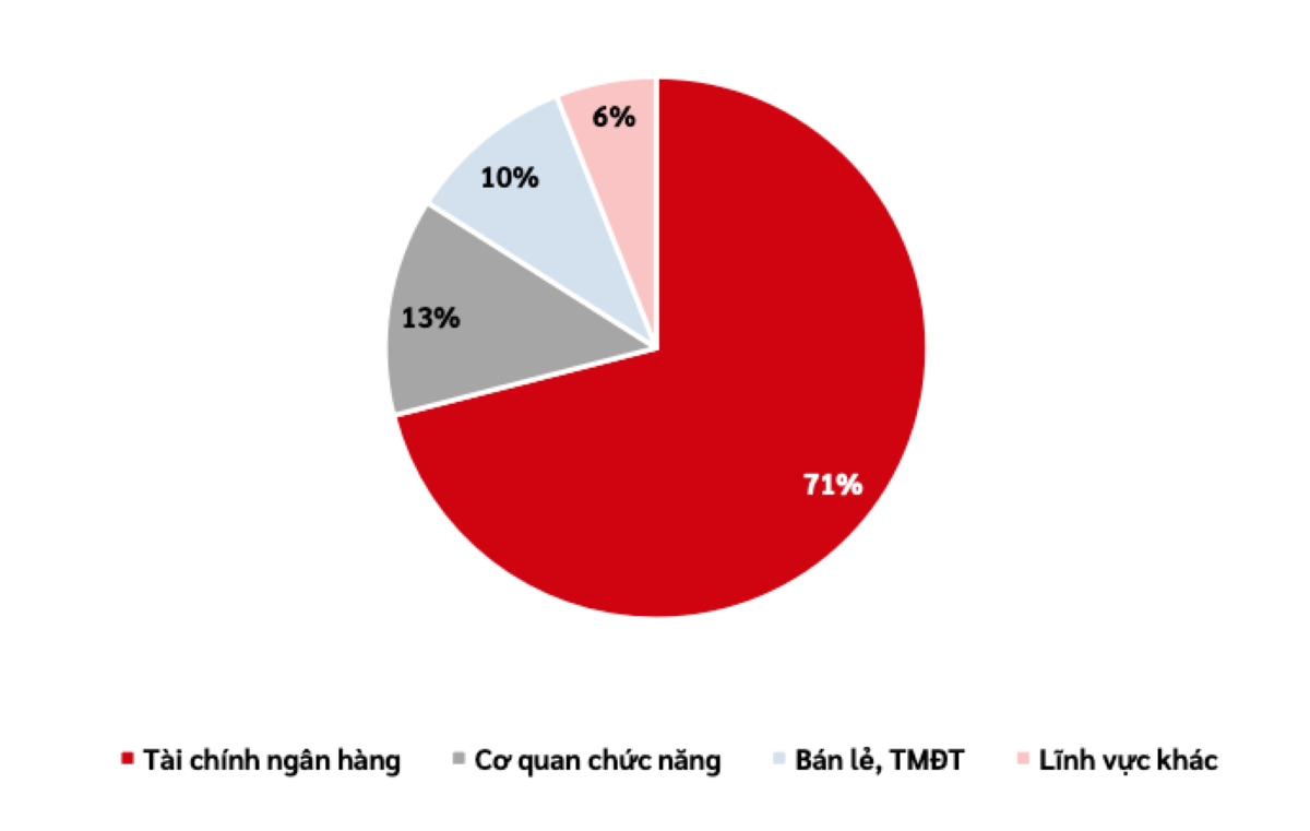 Tài chính là ngành bị tấn công mạng nhiều nhất trong 6 tháng đầu năm 2024. Ảnh: VCS