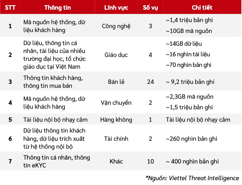 Một trong những vấn đề nổi cộm của an ninh mạng trong 6 tháng đầu năm 2024 là việc lộ lọt dữ liệu từ nhiều tổ chức, cá nhân. Ảnh: VTI