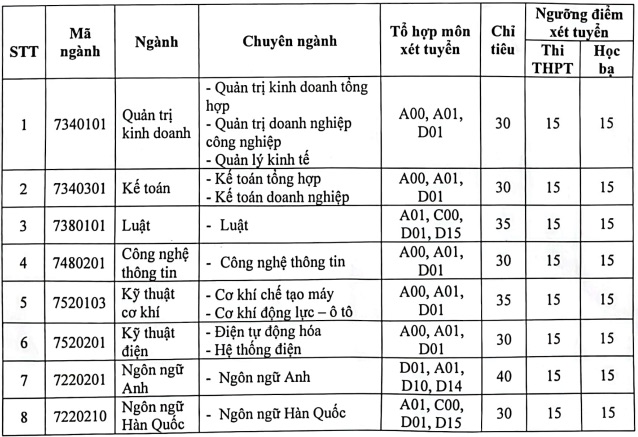 Điểm sàn xét tuyển bổ sung Trường Đại học Kinh tế Công nghệ Thái Nguyên năm 2024. 