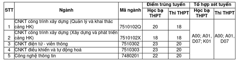 Additional admission criteria for Vietnam Aviation Academy in 2024