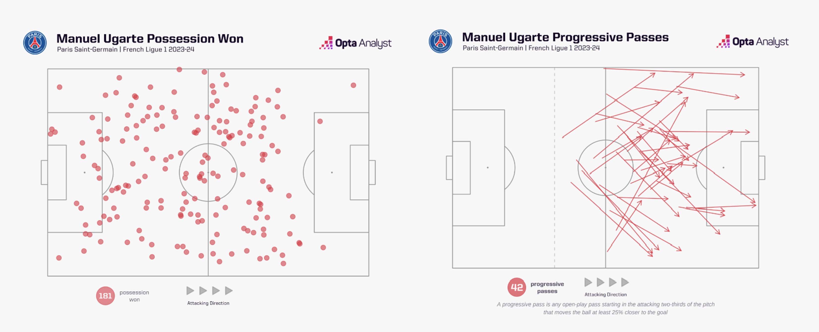 Not only does he increase his steel quality, Manuel Ugarte promises to be the perfect piece for the Man United midfield. Photo: Opta Analyst