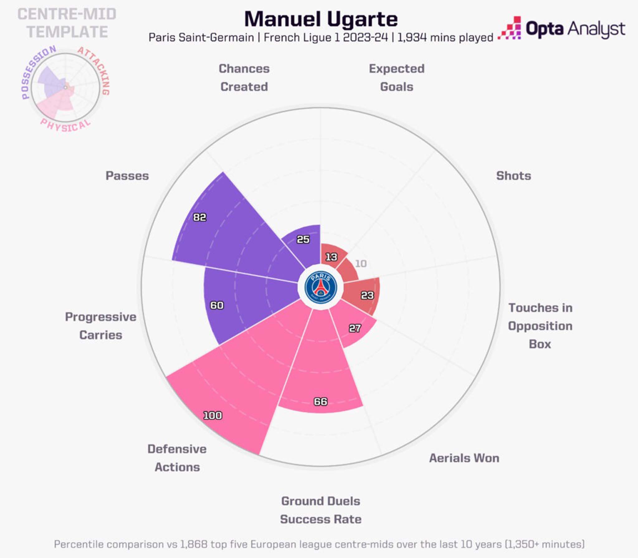 Statistics on Manuel Ugarte's performance in the Paris Saint-Germain shirt. Photo: Opta Analyst