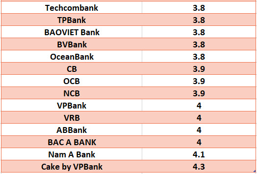 Compare the highest bank interest rates for a 3-month term. Graphics: Ha Vy