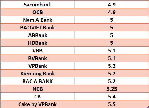 Compare the highest bank interest rates for a 6-month term. Graphics: Ha Vy