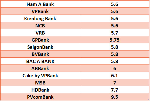 Compare the highest bank interest rates for a 12-month term. Graphics: Ha Vy