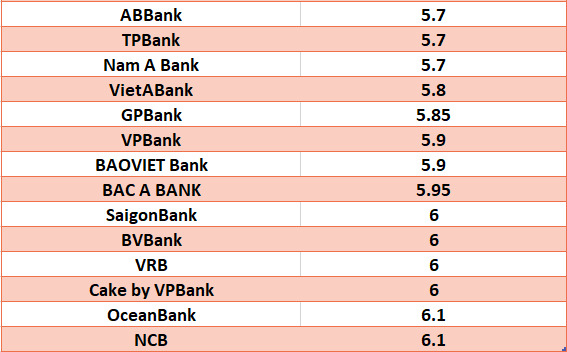 Compare the highest bank interest rates for a 24-month term. Graphics: Ha Vy