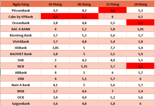 Top banks with the highest interest rates on the market today. Graphics: Ha Vy