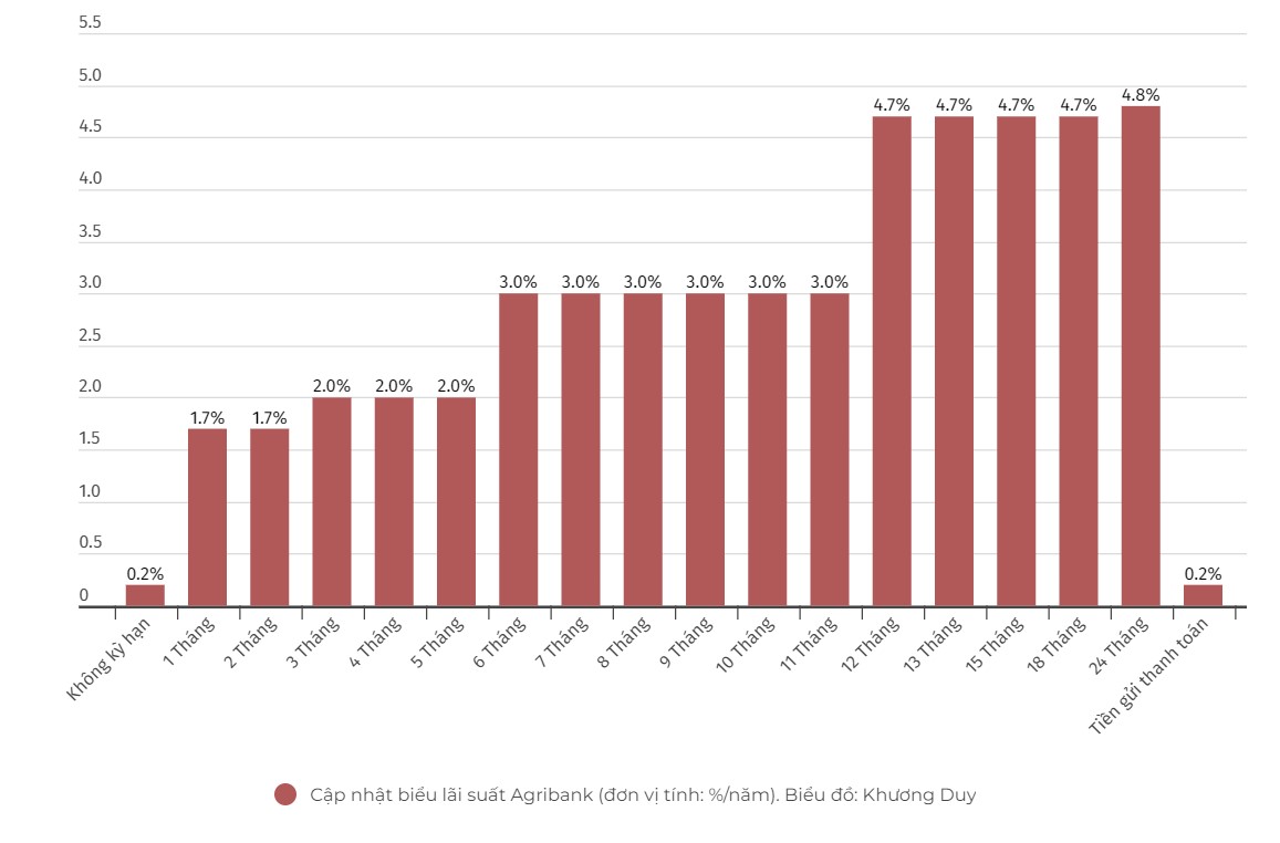 Current deposit interest rate chart at Agribank. Chart: Khuong Duy  