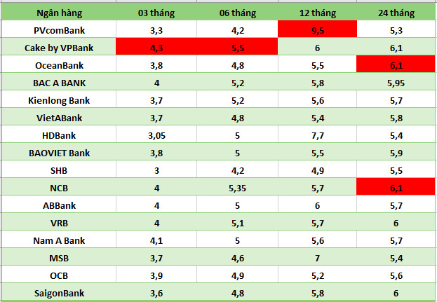 Top banks with high interest rates on the market on August 26. Table: Mai Anh  