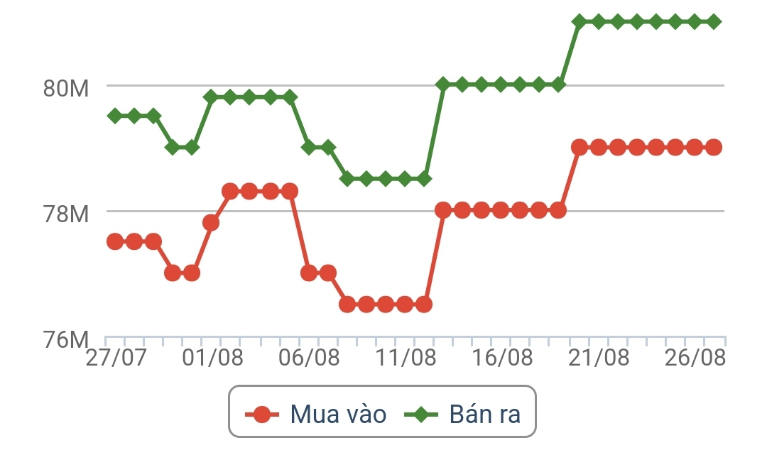 SJC gold price developments. Source: Rong Viet Online Services Joint Stock Company VDOS