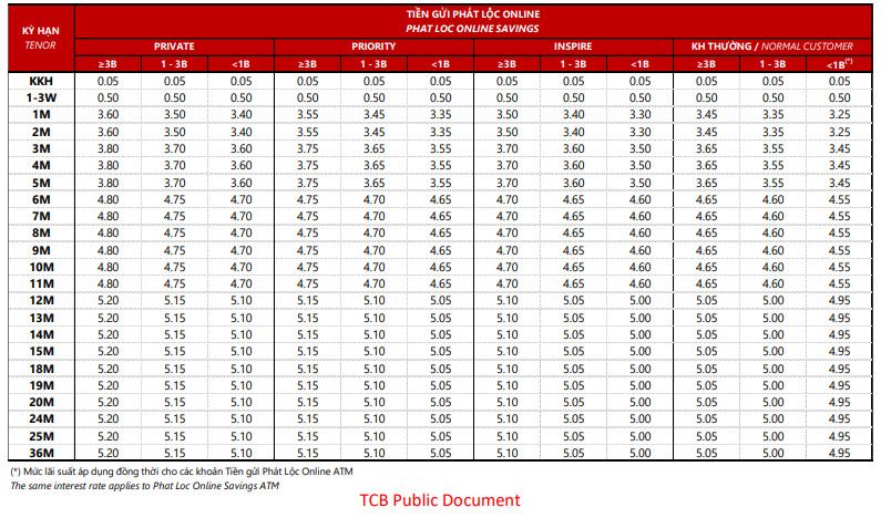 Biểu lãi suất tiền gửi online tại Techcombank. Ảnh chụp màn hình.