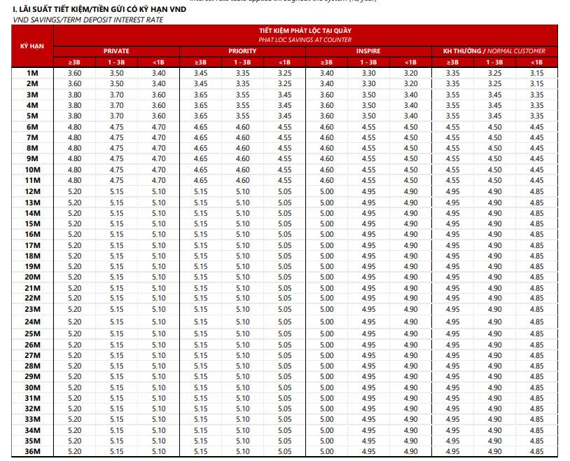 Biểu lãi suất tiền gửi tại quầy tại Techcombank. Ảnh chụp màn hình.