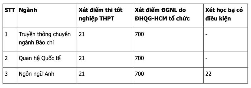 Điểm chuẩn xét tuyển bổ sung Trường Đại học Khoa học Xã hội và Nhân văn, Đại học Quốc gia TPHCM.