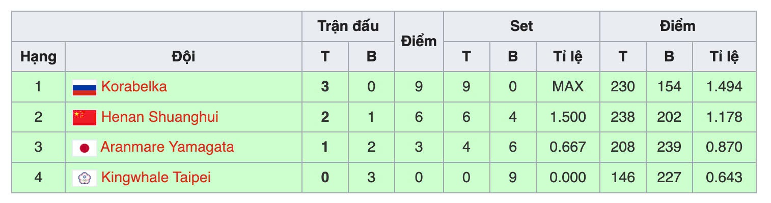 Group B rankings of the VTV Cup 2024 volleyball tournament.