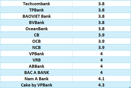 Top banks with the highest interest rates on the market today. Graphics: Ha Vy