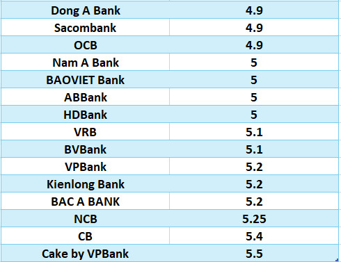 Compare the highest bank interest rates for a 6-month term. Graphics: Ha Vy