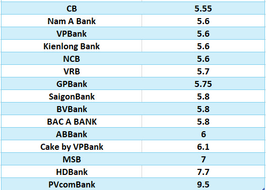 Compare the highest bank interest rates for a 6-month term. Graphics: Ha Vy