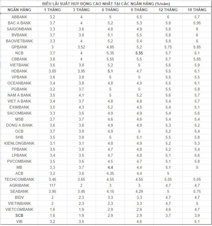 Top banks with high interest rates on the market today