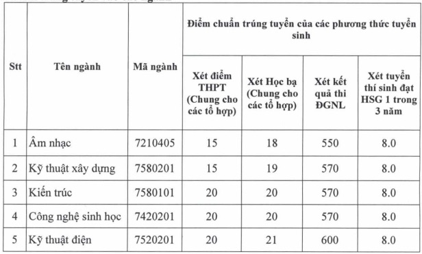 Additional admission criteria for Thu Dauaf Mot University