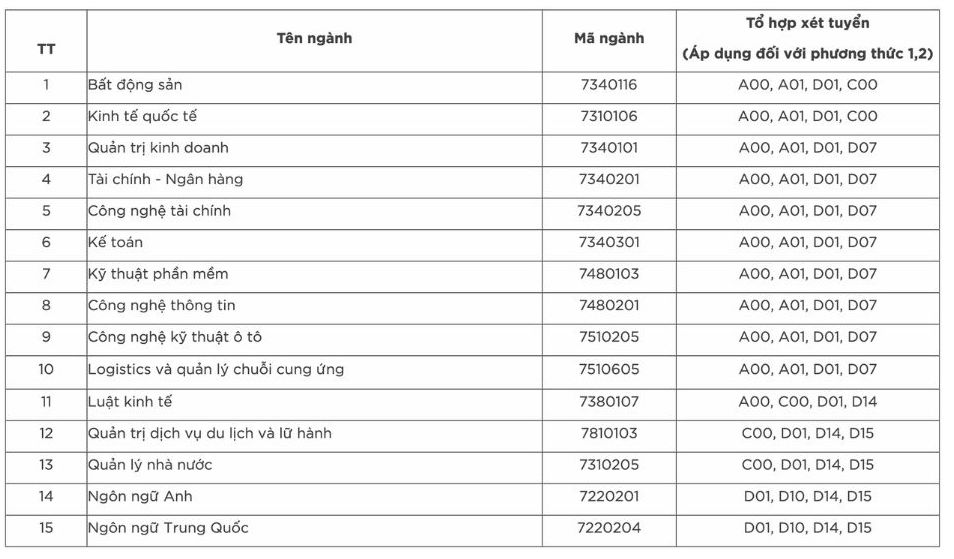 Huu Nghi University of Technology and Management is considering recruiting 15 additional training majors in 2024. Photo: Screenshot