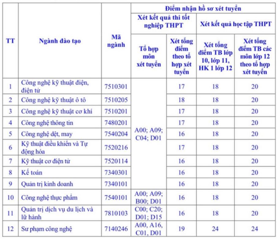 Điểm nhận hồ sơ xét tuyển bổ sung Trường Đại học Sao Đỏ năm 2024. Ảnh: Chụp màn hình