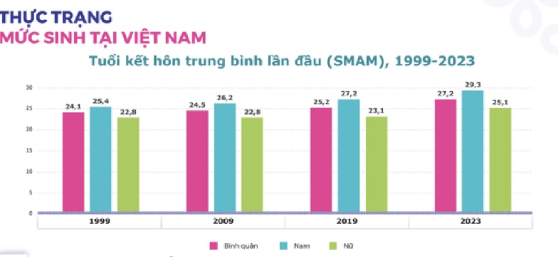 The marriage age of Vietnamese young people is getting later and later. Photo: provided by BTC