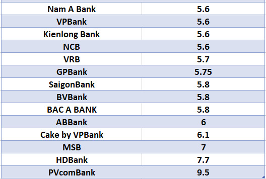 So sánh lãi suất ngân hàng cao nhất ở kỳ hạn 12 tháng. Đồ họa: Hà Vy