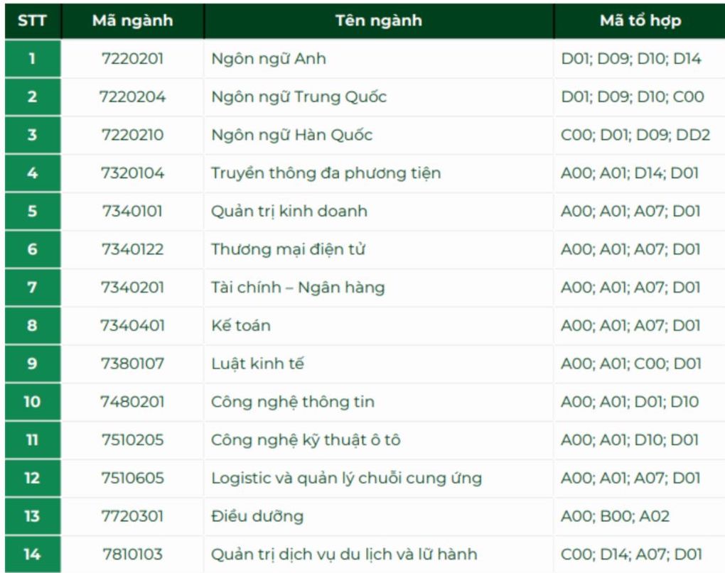 Các ngành đào tạo xét tuyển bổ sung Trường Đại học Trưng Vương năm 2024. Ảnh: Chụp màn hình