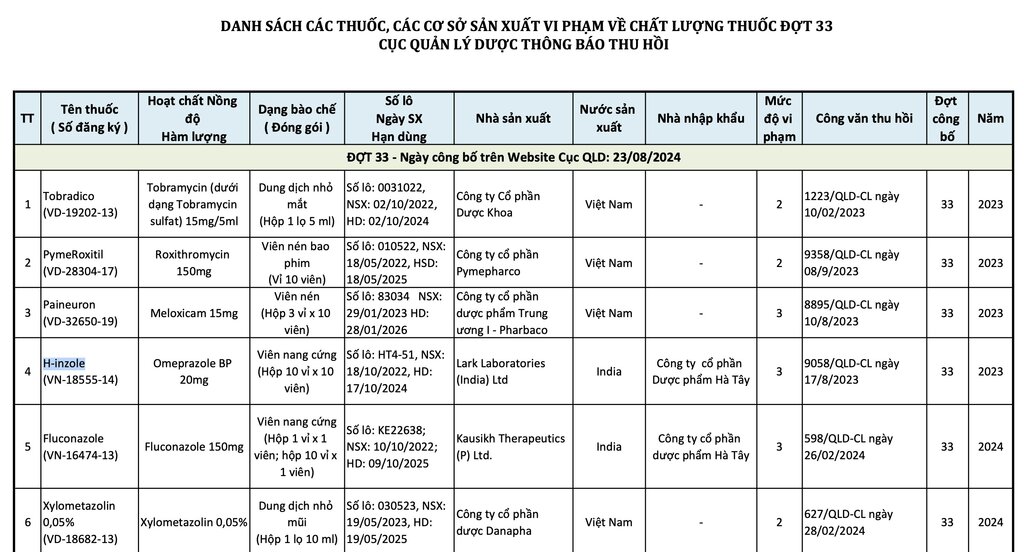 List of drugs, manufacturing facilities violating drug quality regulations announced by the Drug Administration of Vietnam to recall.