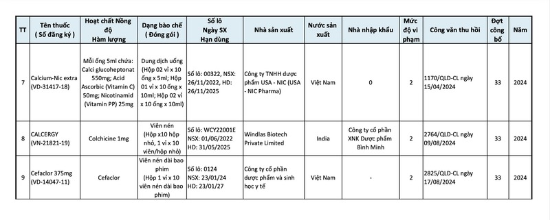 List of drugs, manufacturing facilities violating drug quality regulations announced by the Drug Administration of Vietnam to recall