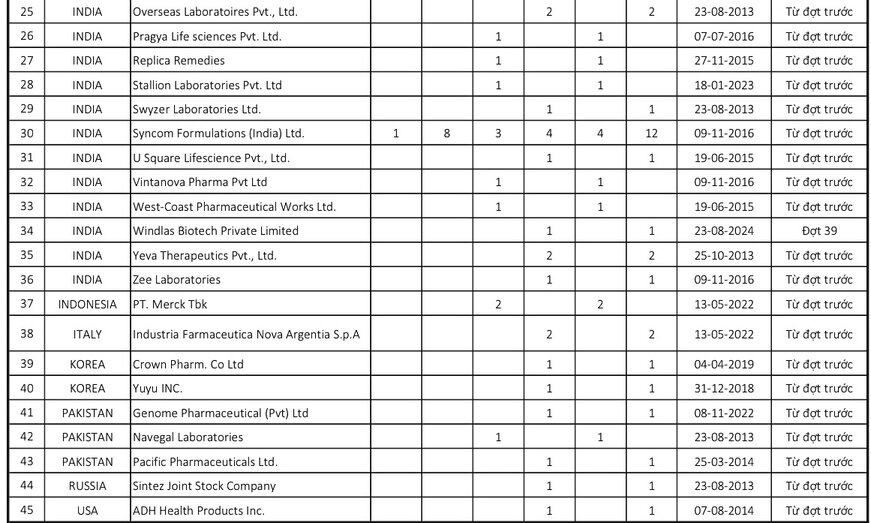 In the list of 46 violating enterprises that were whistled by the Drug Administration Department. Photo: Drug Administration Department