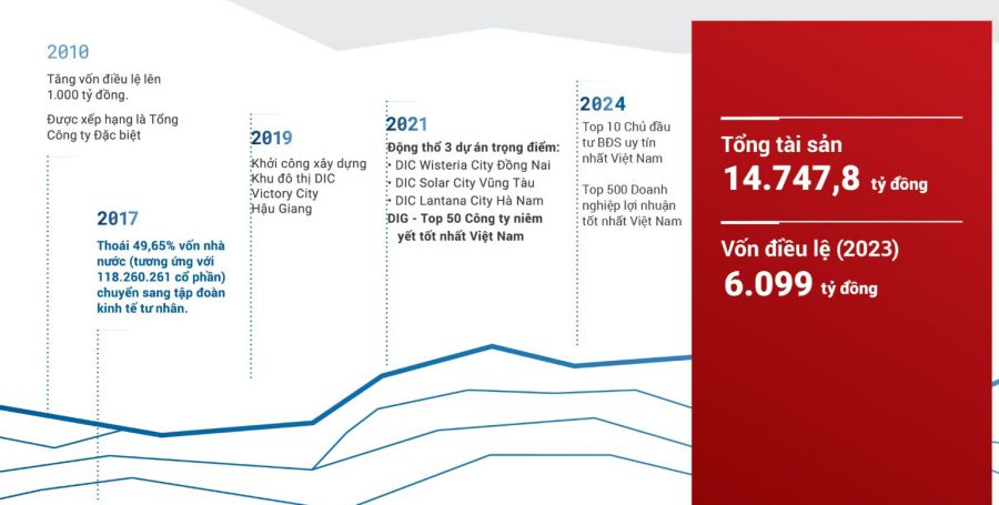 Các thông tin mới nhất về Tổng Công ty Cổ phần Đầu tư Phát triển Xây dựng được DIC Corp công bố. Ảnh: Chụp màn hình