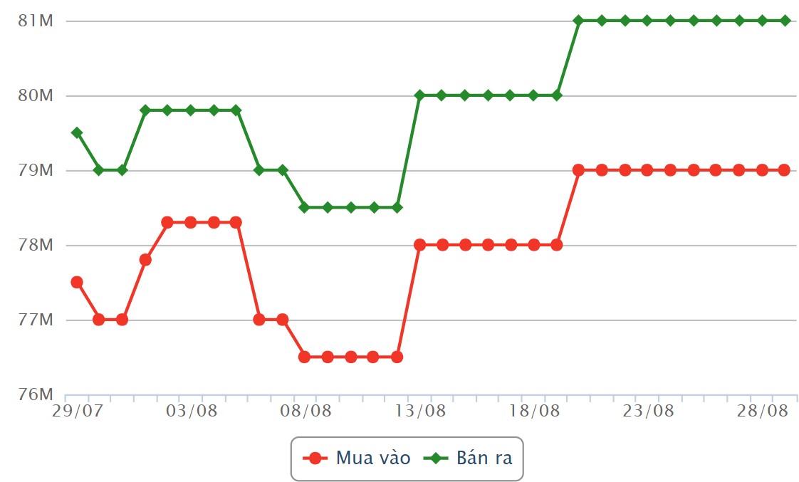 Giá vàng miếng SJC những phiên gần đây. Nguồn: Công ty CP Dịch vụ trực tuyến Rồng Việt VDOS.  