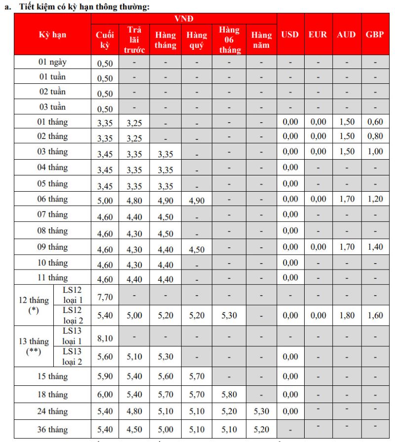 Savings interest rates at the counter at HDBank. Screenshot.