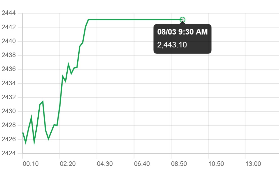 Gold price ended the trading week at 2,443.1 USD/ounce. Source: Kitco