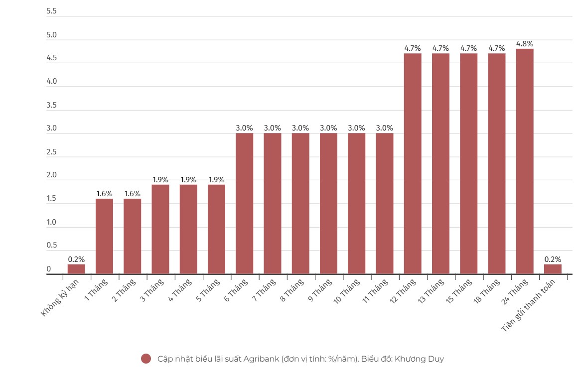 Current deposit interest rate at Agribank. Chart: Khương Duy  